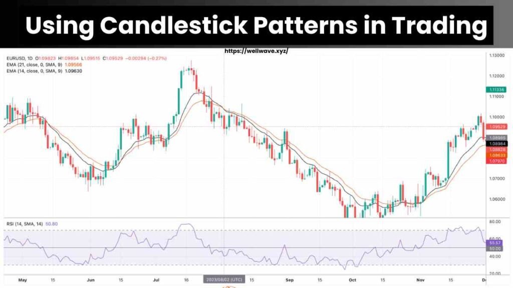 Using Candlestick Patterns in Trading